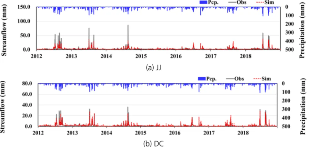 Fig. 3. Calibration and Validation results for stream flow at (a) JJ station and (b) DC station Table 3