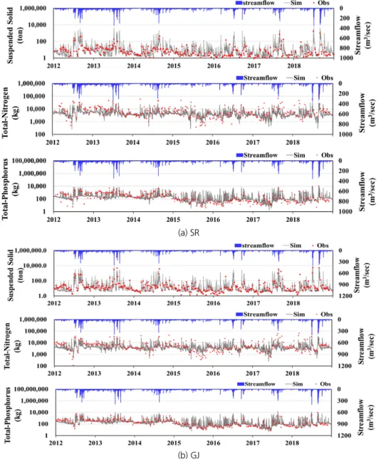 Fig. 4. Calibration and Validation results for water quality yields (SS, T-N, T-P) at (a) SR station and (b) GJ station