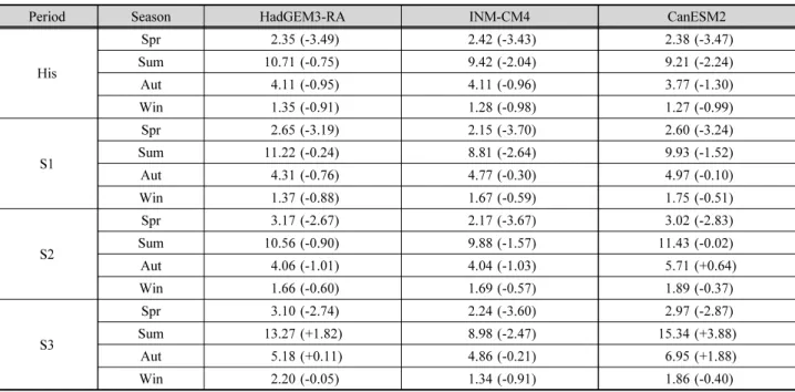 Table 5. Stream flow change based on climate change scenarios and reduced inter-basin water transfer (unit : m 3 /sec)