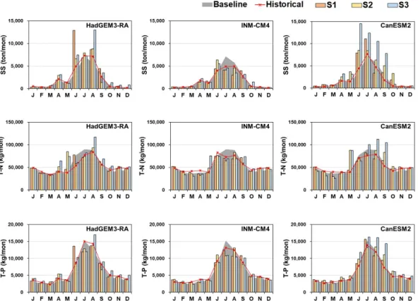 Fig. 6. Monthly water quality yields based on climate change scenarios