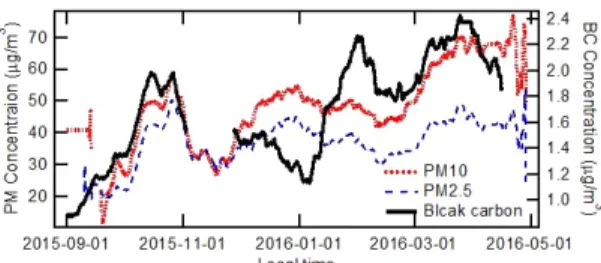 Fig.  4.  Monthly  composition  of  mass  concentration  for  eBC  in  PM 2.5 ,  PM 10 and  PM 2.5