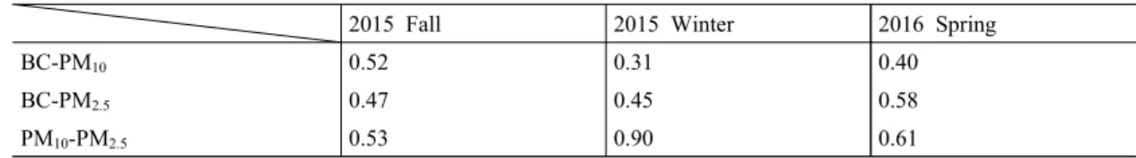 Table  2.  Correlation  coefficients  (   )  between  PM 10   and  BC,  PM 2.5  and  BC,  PM 10   and  PM 2.5 
