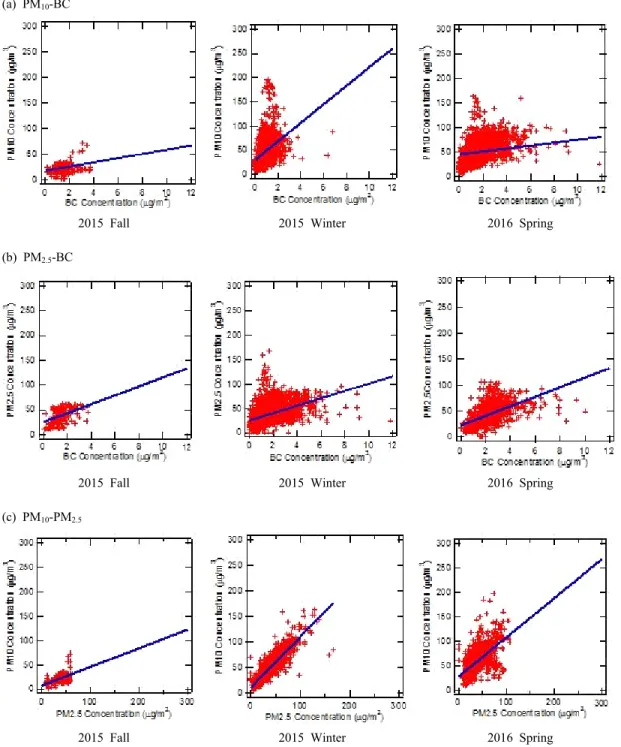 Fig.  5.  Correlation  graphs  for  (a)  PM 10 concentration  vs.  BC  concentration,  (b)  PM 2.5  concentration  vs