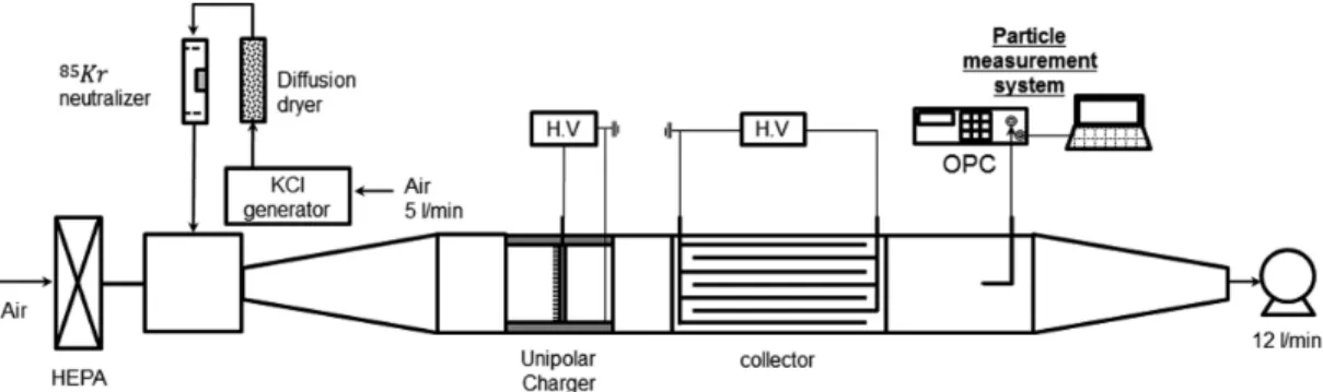Figure  4.  Changes  of  Current  in  the  applied  voltage  to  ionizers  by  changing  the  charger  materials.