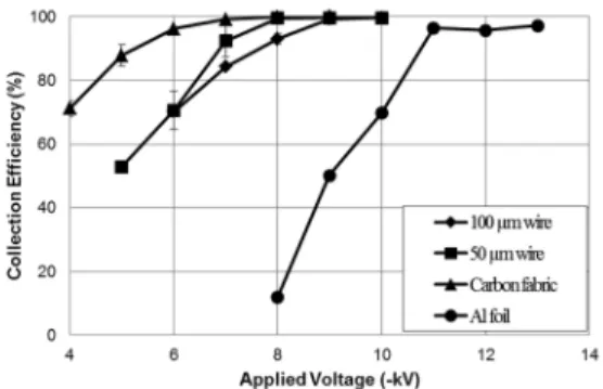 Figure  6.  Collection  efficiency  as  a  function  of  the  power  to  ionizers  for  different  charger  materials.