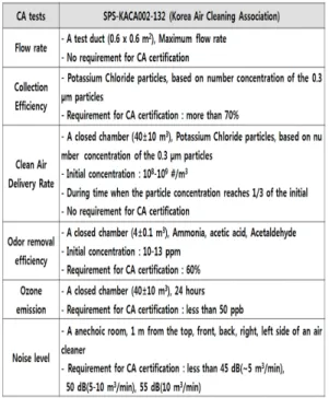 Table  1.  Brief  description  about  the  CA  certification  test  of  Korea  Air  Cleaning  Association  for  room  air  cleaners 집진효율  시험의  경우에는  풍량  시험과  동일하게  공기청정기를 덕트에 장착시킨 후 공기청정기 전단에  10 8  ~  10 9  개/m 3  농도의  염화칼륨입자(KCl,  Potassium  Chloride  ae
