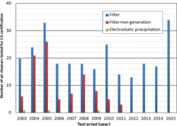 Fig.  2.  Number  of  CA-certified  air  cleaners  by  type  of  filtration  from  2003  to  2015 
