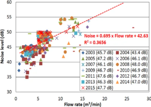 Fig.  3.  Flow  rates  of  CA-certified  air  cleaners  from  2003  to  2015 