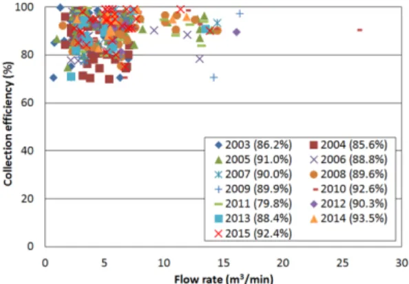Fig.  6.  Collection  efficiencies  as  a  function  of  flow  rates  of  CA-certified  air  cleaners  from  2003  to  2015