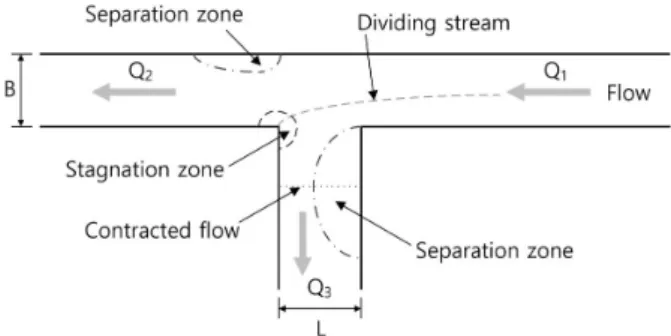 Fig. 1. Flow characteristics of a dividing flow in open channels  (Ramamurthy et al., 2007)