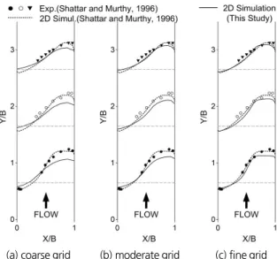 Fig. 5와 같이 동일한 실내실험에 대해 Shettar and Murthy  (1996), Lai (2010)의 2차원 수치모의 결과와 격자 해상도별  분류수로 흐름분리구역 모의결과를 비교하였다