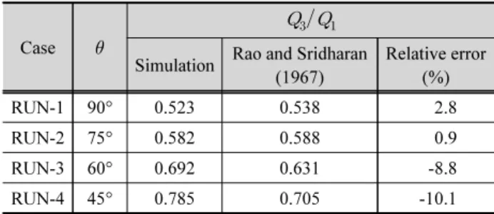 Table 3. The result of simulation for diversion flow discharge ratio 