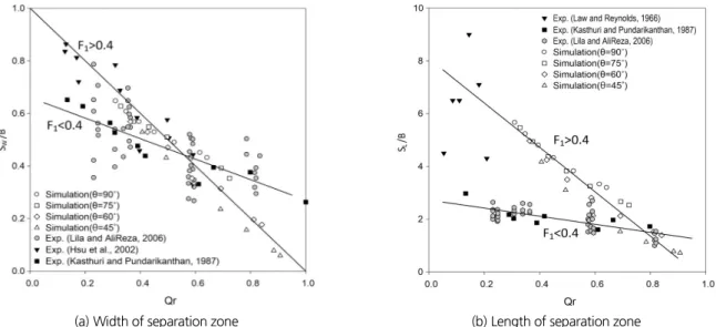 Fig. 11. Dimensionless size of separation zone in branch channel