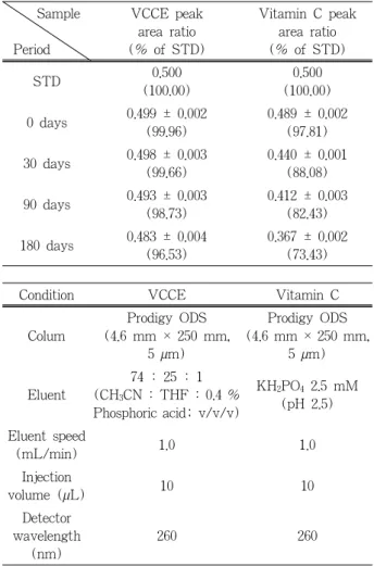 Table 2. Investigation of Skin Irritation by Patch Test Test materials Mean score of skin irritation Placebo cream 0.72 ±  0.04