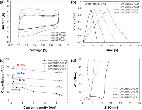 Fig.  5.  Electrochemical  properties  of  electrodes  prepared  with  different  MWCNT/GR  composites