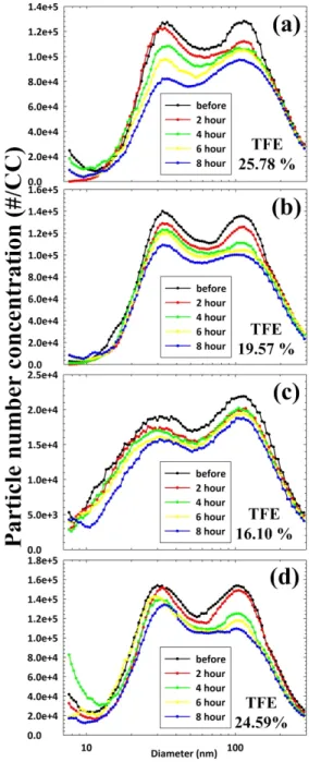 Figure  2  shows  the  slurry  PSD  and  TFE  of  the  cases  before  and  after  filtration