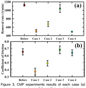 Figure  3.  CMP  experiments  results  of  each  case  (a)  removal  rate  (b)  coefficient  of  friction