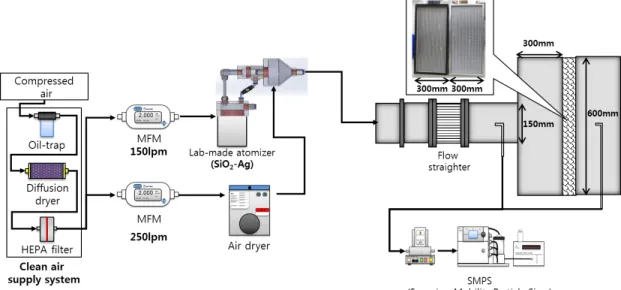 Fig.  3.  Schematic  for  coating  a  commercial  air  filter