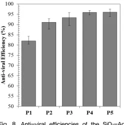 Fig.  8.  Anti-viral  efficiencies  of  the  SiO 2 -Ag  coated  filter  with  different  areas