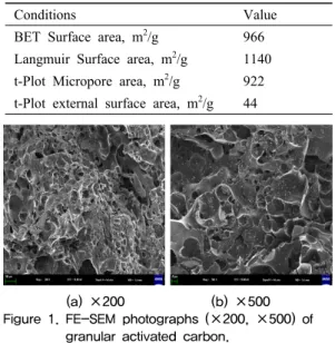 Table  2.  Physical  characteristics  of  granular  activated  carbon