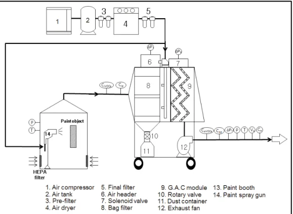 Table  3.  Specification  of  sticky  paint  particulate  and  VOCs  simultaneous  removal  demonstration  unit.