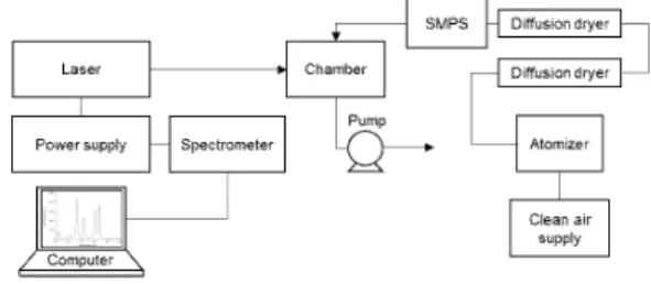 Fig.  1.  A  schematic  diagram  of  the  aerosol-LIBS  system.