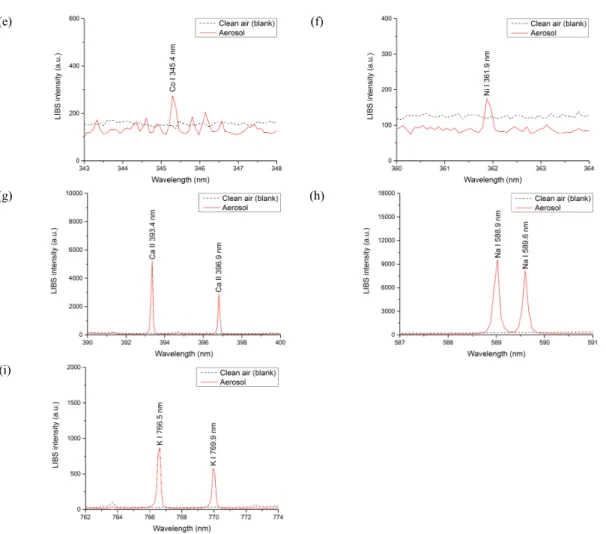 Fig.  6.  Comparison  of  LIBS  peak  areas  between  two  different  detector  systems.