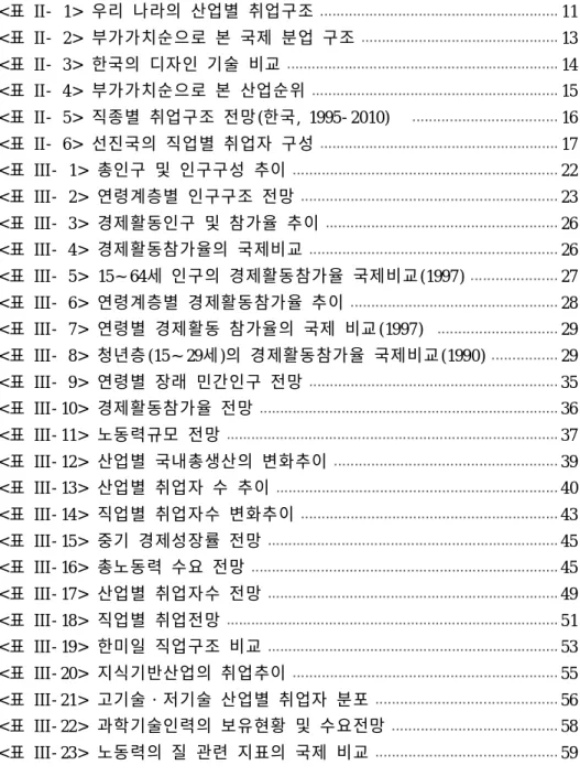 표 차 례 < 표 II- 1> 우리 나라의 산업별 취업구조 11 < 표 II- 2> 부가가치순으로 본 국제 분업 구조 13 < 표 II- 3> 한국의 디자인 기술 비교 14 < 표 II- 4> 부가가치순으로 본 산업순위 15 < 표 II- 5> 직종별 취업구조 전망(한국, 1995 - 2010) 16 < 표 II- 6> 선진국의 직업별 취업자 구성 17 < 표 III- 1> 총인구