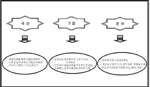 [그림 II- 1] 경제주체의 역할 변화 다 . 국내의 각 부문별 환경변화 1 ) 경제환경변화 1995년 W T O 체제의 출범과 1996년 OE CD 가입 등은 우리 경제의 세계 화를 가속화하고 있으며, 세계화 시대의 도래에 따라 상품 및 서비스는 물 론 자본까지도 자유롭게 이동할 수 있게 되면서 무한경쟁의 시대에 접어들 게 하고 있다