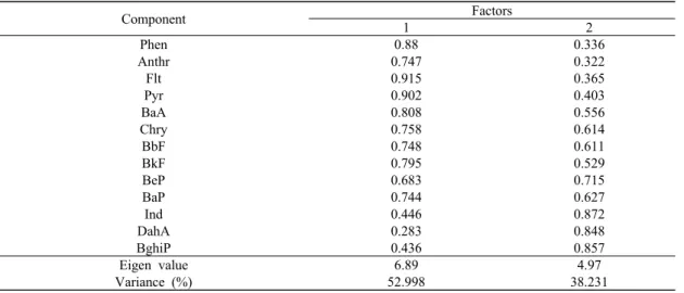 Table  1.  Factor  analysis  (VARIMAX)  result  for  particulate  PAH  compounds.