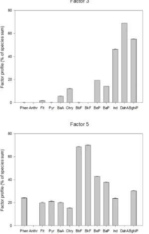 Figure  3.  Factor  profiles  from  PMF  model  in  Seoul  between  2002  and  2003.