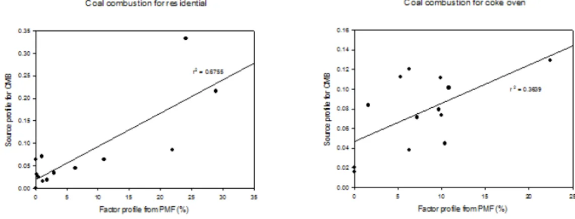 Figure  5.  Scatter  plot  to  check  relativity  between  source  profile  of  PMF  and  CMB.0