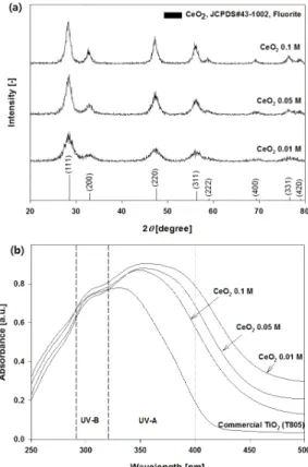 Figure  3.  X-ray  diffraction  patterns  (a)  and  UV-Vis  absorption  (b)  of  the  CeO 2   nanoparticles  prepared  at  different  concentrations  of  Cerium  nitrate  hexahydrate  of  0.01,  0.05  and  0.1  M
