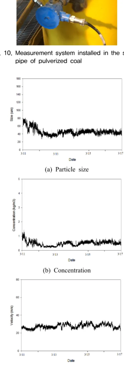 Fig.  10.  Measurement  system  installed  in  the  straight  pipe  of  pulverized  coal