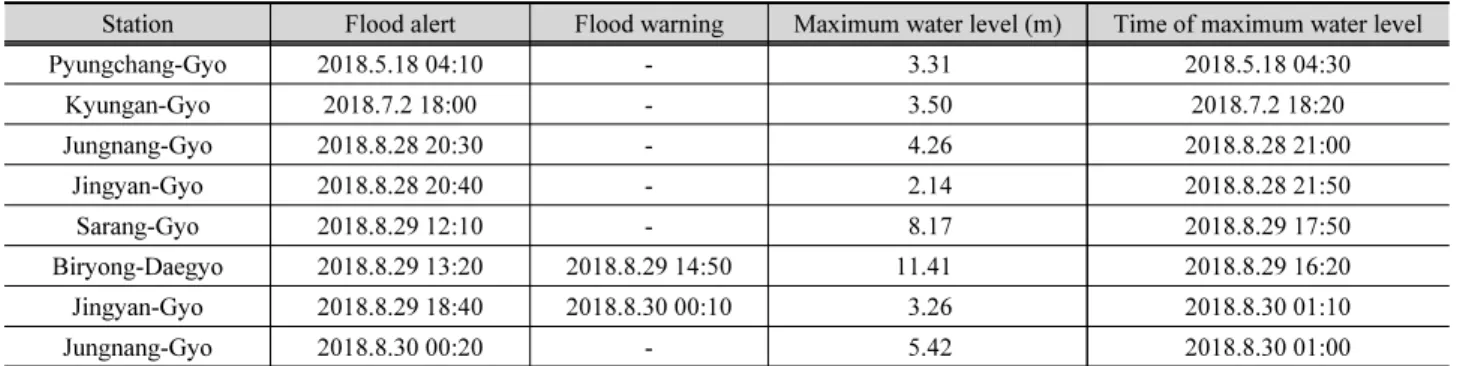 Table 1. Flood alarming in Han river during 2018 (ME, 2019)