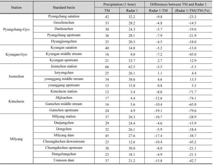 Table 4. 1 hour point precipitation from Radar 1 and TM