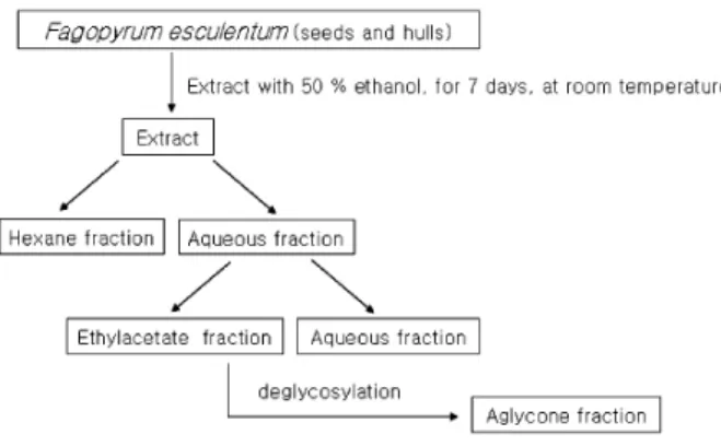 Figure  1.  Scheme  for  preparation  of  compounds  from  Fagopyrum esculentum  (seeds and hulls).
