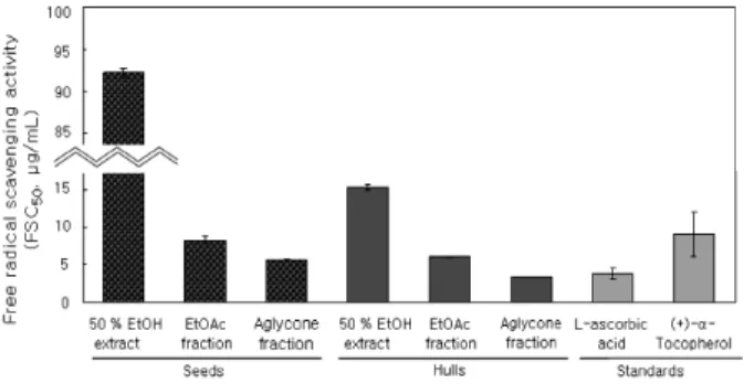 Figure 2. Free radical scavenging activity of extracts and  fractions of  Fagopyrum esculentum  and references.