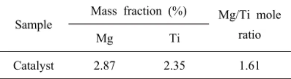 Table  1.  Structure  parameters  for  support  and  catalyst Sample S BET a  (m 2 g -1 ) V p b   (mLg -1 ) d p c (nm) SBA-16 205 0.24 4.7 Catalyst 150 0.30 8.0
