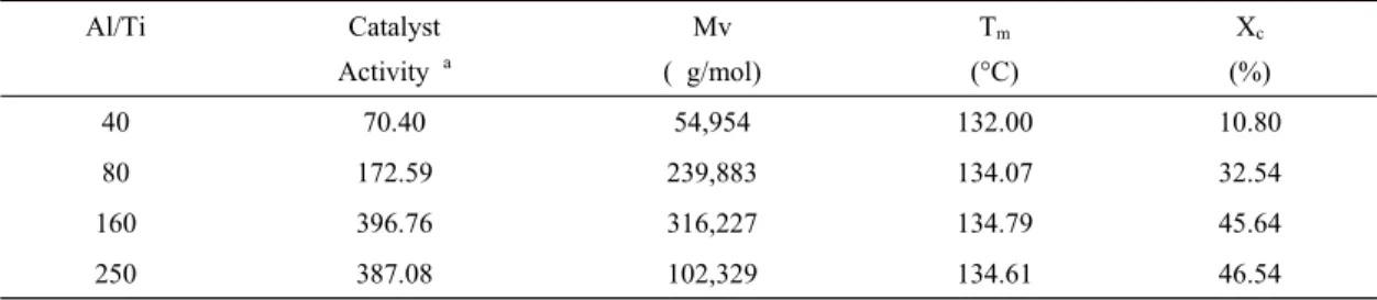 Table  3.  Effect  of  TEA  concentration  on  the  catalytic  activity,  molecular  weight,  melting  temperature  and  degree  of  crystallinity  of  polyethylene  using  MgCl 2 /SBA-16/TiCl 4   Ziegler-Natta  catalyst