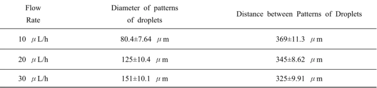 Table  1.  Diameter  of  patterns  of  droplets  and  distance  between  patterns  of  droplet