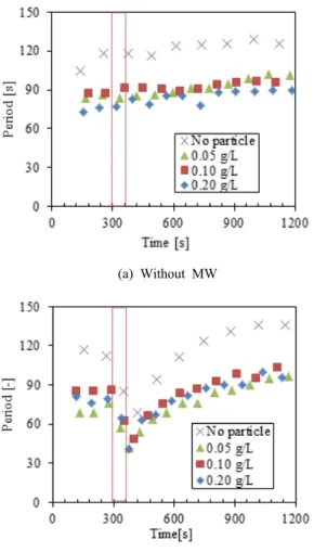 Fig.  5.  Oscillation  period  versus  reaction  time  at  different  particle  concentrations.
