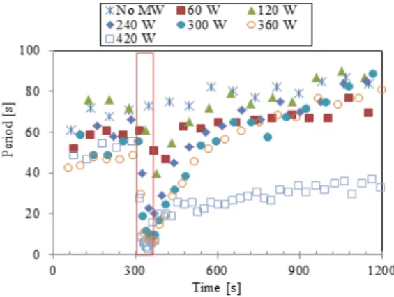 Fig.  8.  Oscillatory  behavior  of  blue  color  under                UV  illumination.