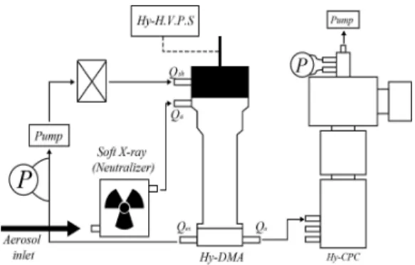 Fig  1.  Schematic  Diagram  of  Hy-SMPS. Component Specification DMA Flowrate  CPC Power  Supply  Voltage  Range  Neutralizer Measurment  Range Weight  Size  Hy-DMA  (Calibrated)0.125/1.25  lpm  (Qsheath  /  Q Aerosol )Hy-CPC  (Calibrated)Hy-H.V.P.S  (Cal