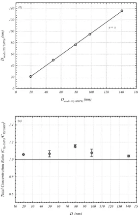 Fig  2.  Experimental  Set-up  of  Hy-SMPS.