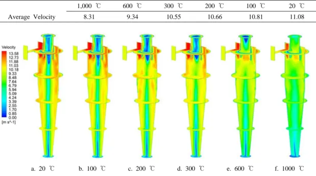Fig.  4.  Velocity  Contours  of  6  Case  about  Each  Temperature Table  4.  Average  Velocity  of  Outer  Vortex  about  Each  Temperature.