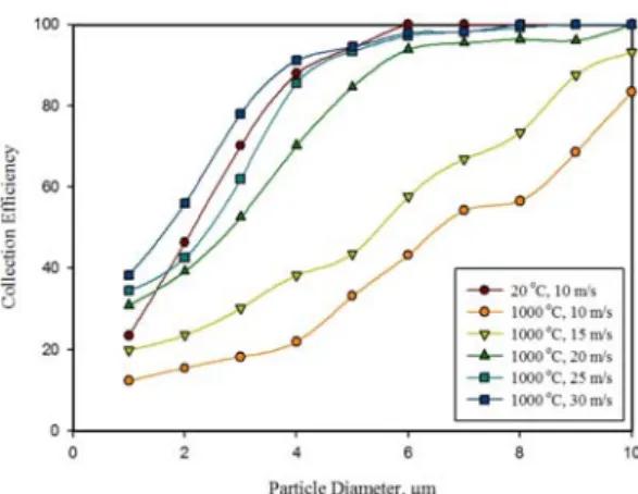 Fig. 5. Collection Efficiency of Each Velocity about 1000 ℃.