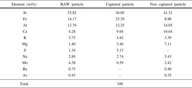 Table  1.  Chemical  composition  of  test  dust  by  EDX.