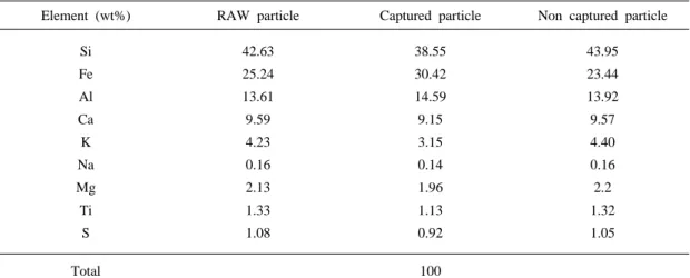 Table  2.  Chemical  composition  of  test  dust  by  XRF.