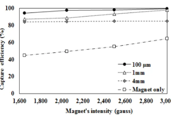 Fig. 12. Magnet intensity and capture efficiency : PM 2.5 . Fig. 13. Mesh opening size and capture efficiency : PM 10 .